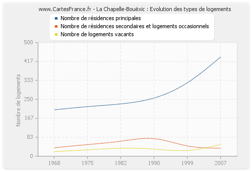 La Chapelle-Bouëxic : Evolution des types de logements